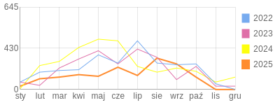 Wykres roczny blog rowerowy wowa113.bikestats.pl